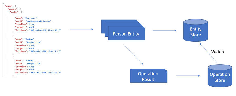 Data is normalized into entities.