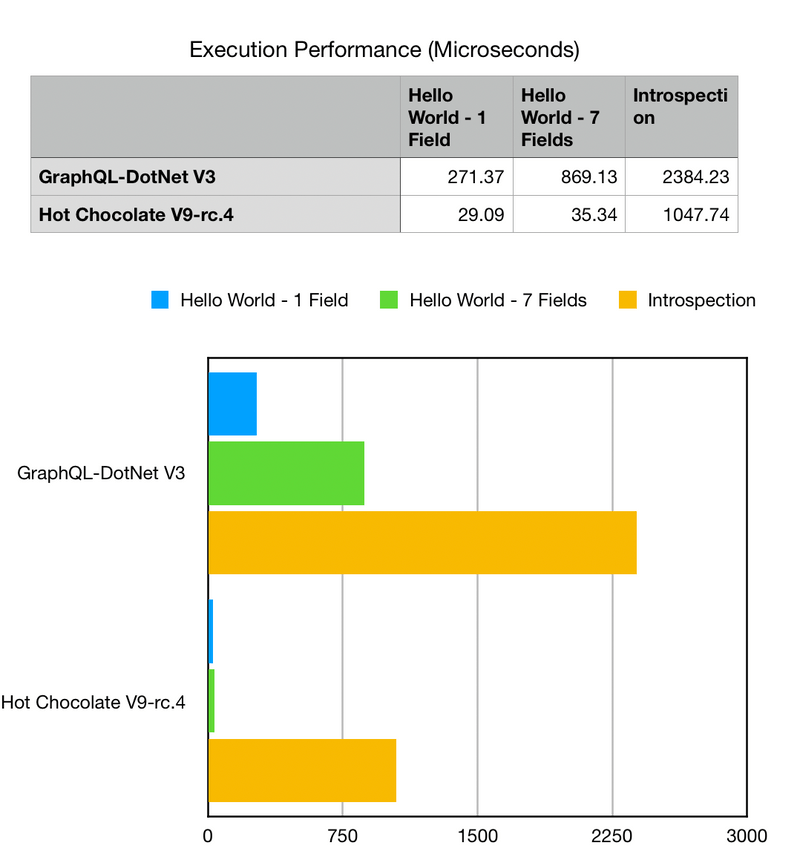 Execution Performance