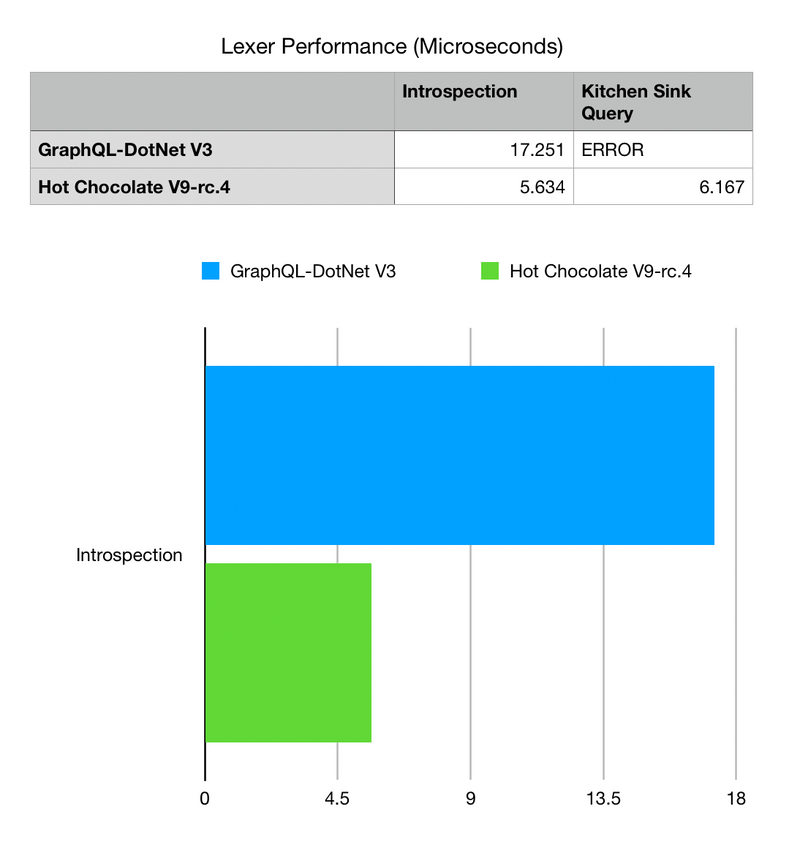 Lexer Performance