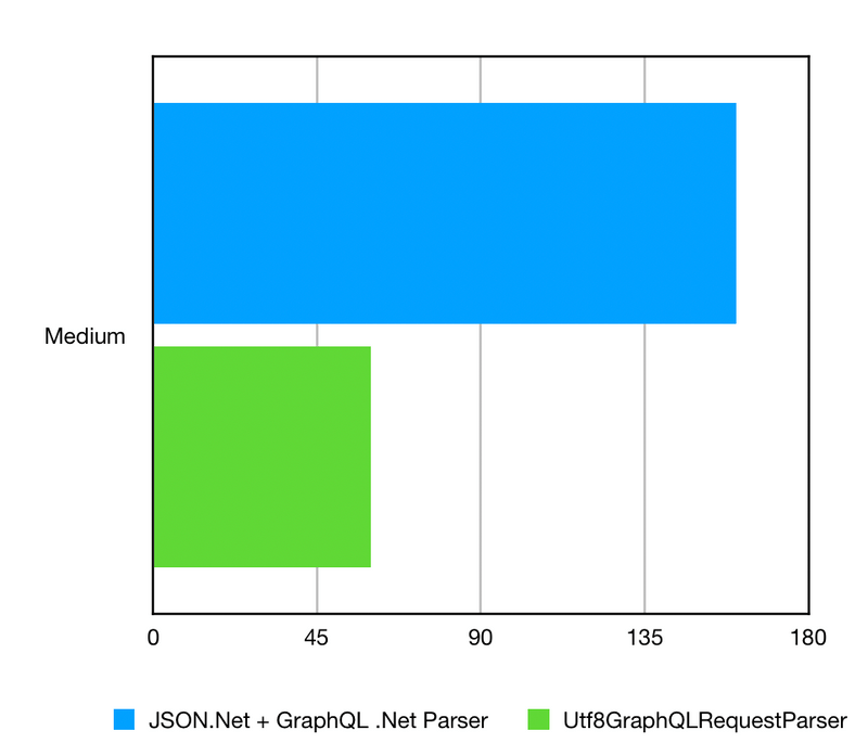 Request Parser Memory