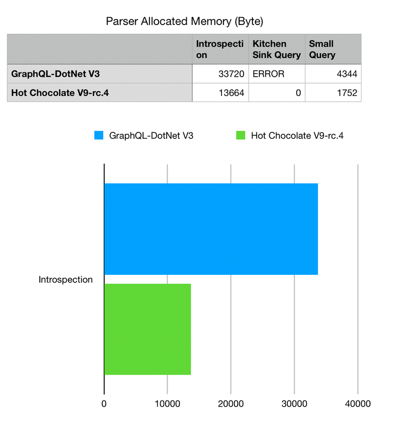 Parser Memory